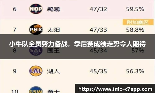 小牛队全员努力备战，季后赛成绩走势令人期待