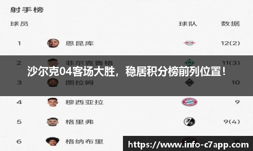 沙尔克04客场大胜，稳居积分榜前列位置！